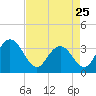 Tide chart for Jacobs Wharf, Sampit River, South Carolina on 2023/04/25