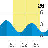 Tide chart for Jacobs Wharf, Sampit River, South Carolina on 2023/04/26