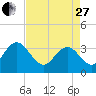 Tide chart for Jacobs Wharf, Sampit River, South Carolina on 2023/04/27