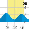 Tide chart for Jacobs Wharf, Sampit River, South Carolina on 2023/04/28