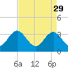 Tide chart for Jacobs Wharf, Sampit River, South Carolina on 2023/04/29