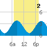 Tide chart for Jacobs Wharf, Sampit River, South Carolina on 2023/04/2