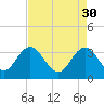 Tide chart for Jacobs Wharf, Sampit River, South Carolina on 2023/04/30