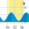 Tide chart for Jacobs Wharf, Sampit River, South Carolina on 2023/04/3