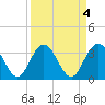 Tide chart for Jacobs Wharf, Sampit River, South Carolina on 2023/04/4