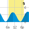Tide chart for Jacobs Wharf, Sampit River, South Carolina on 2023/04/5