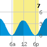 Tide chart for Jacobs Wharf, Sampit River, South Carolina on 2023/04/7