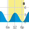 Tide chart for Jacobs Wharf, Sampit River, South Carolina on 2023/04/8