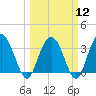 Tide chart for Jacobs Wharf, Sampit River, South Carolina on 2024/03/12