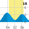 Tide chart for Jacobs Wharf, Sampit River, South Carolina on 2024/03/18