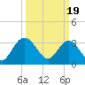 Tide chart for Jacobs Wharf, Sampit River, South Carolina on 2024/03/19