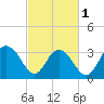 Tide chart for Jacobs Wharf, Sampit River, South Carolina on 2024/03/1