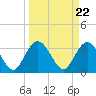 Tide chart for Jacobs Wharf, Sampit River, South Carolina on 2024/03/22
