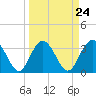 Tide chart for Jacobs Wharf, Sampit River, South Carolina on 2024/03/24