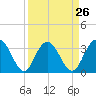 Tide chart for Jacobs Wharf, Sampit River, South Carolina on 2024/03/26