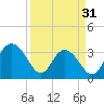 Tide chart for Jacobs Wharf, Sampit River, South Carolina on 2024/03/31