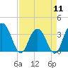 Tide chart for Jacobs Wharf, Sampit River, South Carolina on 2024/04/11