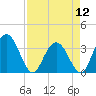 Tide chart for Jacobs Wharf, Sampit River, South Carolina on 2024/04/12