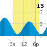 Tide chart for Jacobs Wharf, Sampit River, South Carolina on 2024/04/13