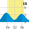 Tide chart for Jacobs Wharf, Sampit River, South Carolina on 2024/04/16