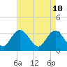 Tide chart for Jacobs Wharf, Sampit River, South Carolina on 2024/04/18