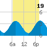 Tide chart for Jacobs Wharf, Sampit River, South Carolina on 2024/04/19