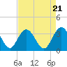 Tide chart for Jacobs Wharf, Sampit River, South Carolina on 2024/04/21