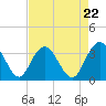 Tide chart for Jacobs Wharf, Sampit River, South Carolina on 2024/04/22