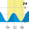 Tide chart for Jacobs Wharf, Sampit River, South Carolina on 2024/04/24