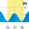 Tide chart for Jacobs Wharf, Sampit River, South Carolina on 2024/04/25