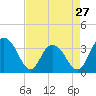 Tide chart for Jacobs Wharf, Sampit River, South Carolina on 2024/04/27