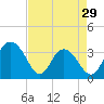 Tide chart for Jacobs Wharf, Sampit River, South Carolina on 2024/04/29