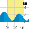 Tide chart for Jacobs Wharf, Sampit River, South Carolina on 2024/04/30