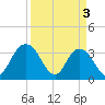 Tide chart for Jacobs Wharf, Sampit River, South Carolina on 2024/04/3