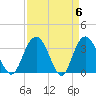 Tide chart for Jacobs Wharf, Sampit River, South Carolina on 2024/04/6