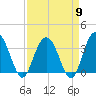 Tide chart for Jacobs Wharf, Sampit River, South Carolina on 2024/04/9
