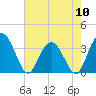 Tide chart for Jacobs Wharf, Sampit River, South Carolina on 2024/05/10