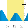 Tide chart for Jacobs Wharf, Sampit River, South Carolina on 2024/05/11