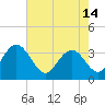 Tide chart for Jacobs Wharf, Sampit River, South Carolina on 2024/05/14