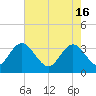 Tide chart for Jacobs Wharf, Sampit River, South Carolina on 2024/05/16