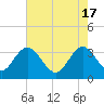 Tide chart for Jacobs Wharf, Sampit River, South Carolina on 2024/05/17