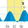 Tide chart for Jacobs Wharf, Sampit River, South Carolina on 2024/05/5