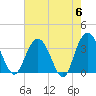 Tide chart for Jacobs Wharf, Sampit River, South Carolina on 2024/05/6