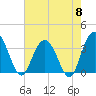 Tide chart for Jacobs Wharf, Sampit River, South Carolina on 2024/05/8