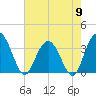 Tide chart for Jacobs Wharf, Sampit River, South Carolina on 2024/05/9