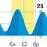 Tide chart for Piscataqua River, Wentworth, New Hampshire on 2024/02/21