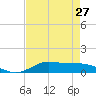 Tide chart for Jamaica Beach, West Bay, Galveston Bay, Texas on 2024/04/27