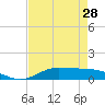 Tide chart for Jamaica Beach, West Bay, Galveston Bay, Texas on 2024/04/28