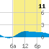 Tide chart for Jamaica Beach, West Bay, Galveston Bay, Texas on 2024/05/11