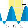Tide chart for James Island Creek 1 mi above entrance, Ashley River, South Carolina on 2024/03/11